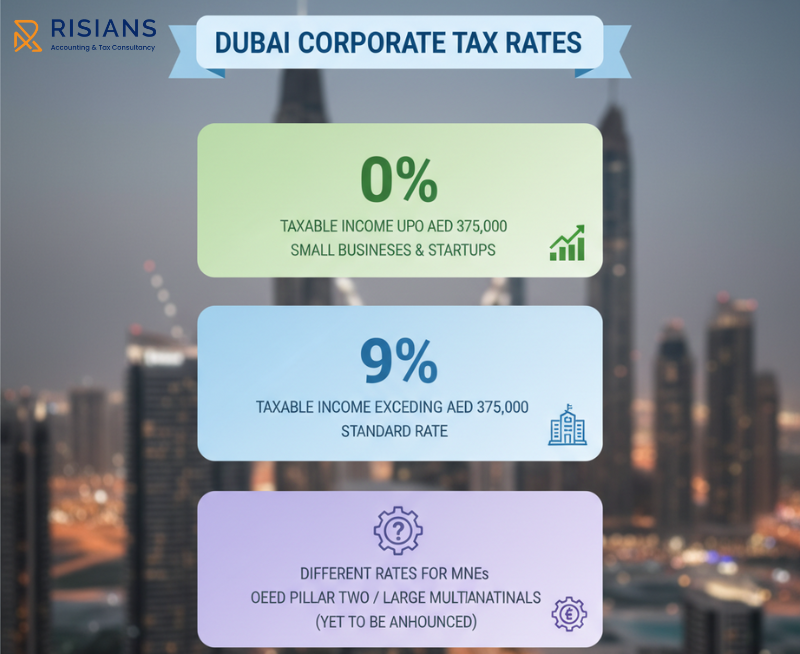Corporate Tax in Dubai rates, rules, and compliance requirements infographic.