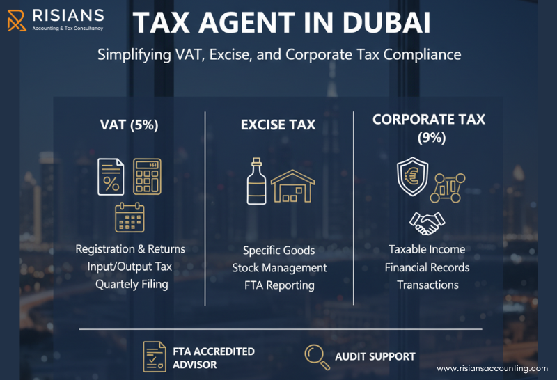 Infographic illustrating VAT, excise, and corporate tax compliance steps for businesses in Dubai, provided by a professional tax agent in Dubai.